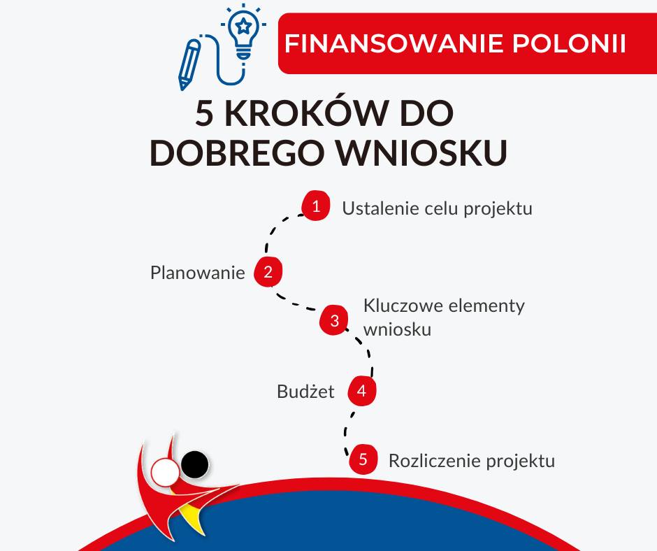 Kroki do doberego wniosku